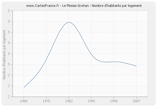 Le Plessis-Grohan : Nombre d'habitants par logement